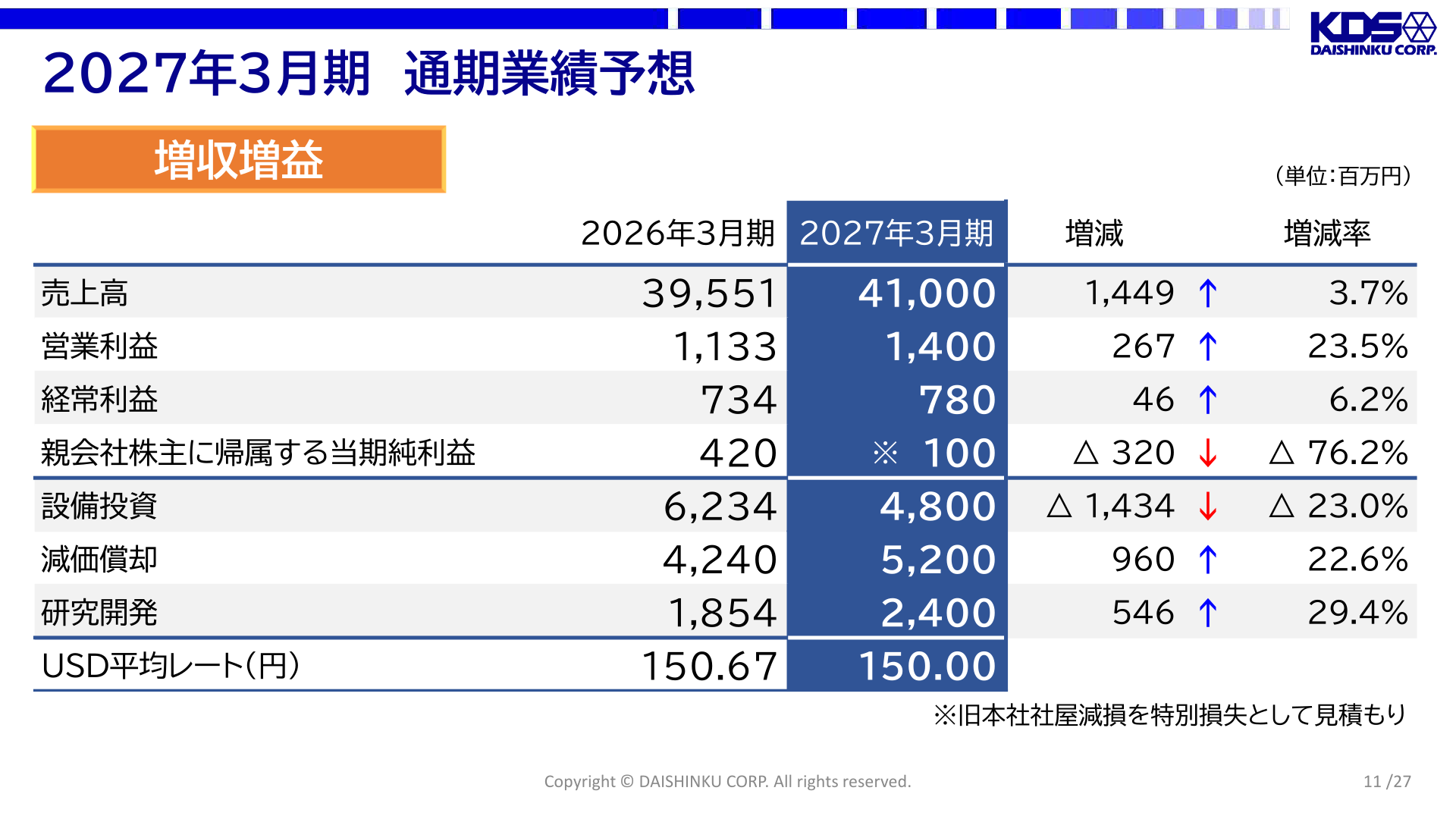 2027年3月期 通期業績予想