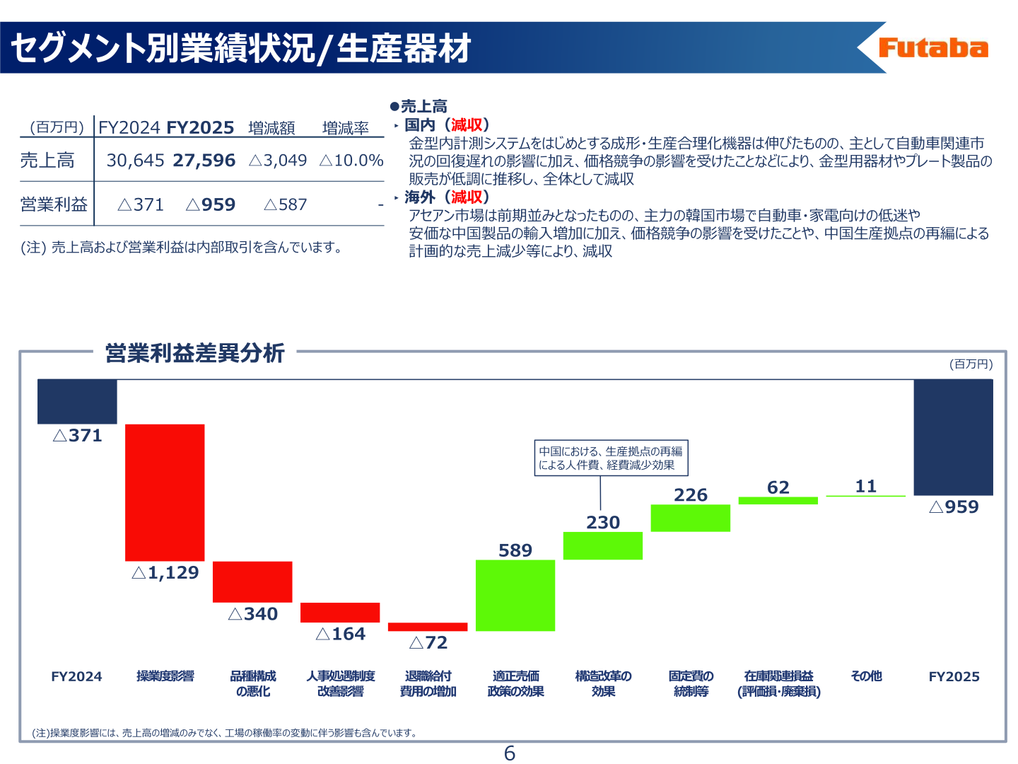 セグメント別業績状況(生産器材)の営業利益差異分析