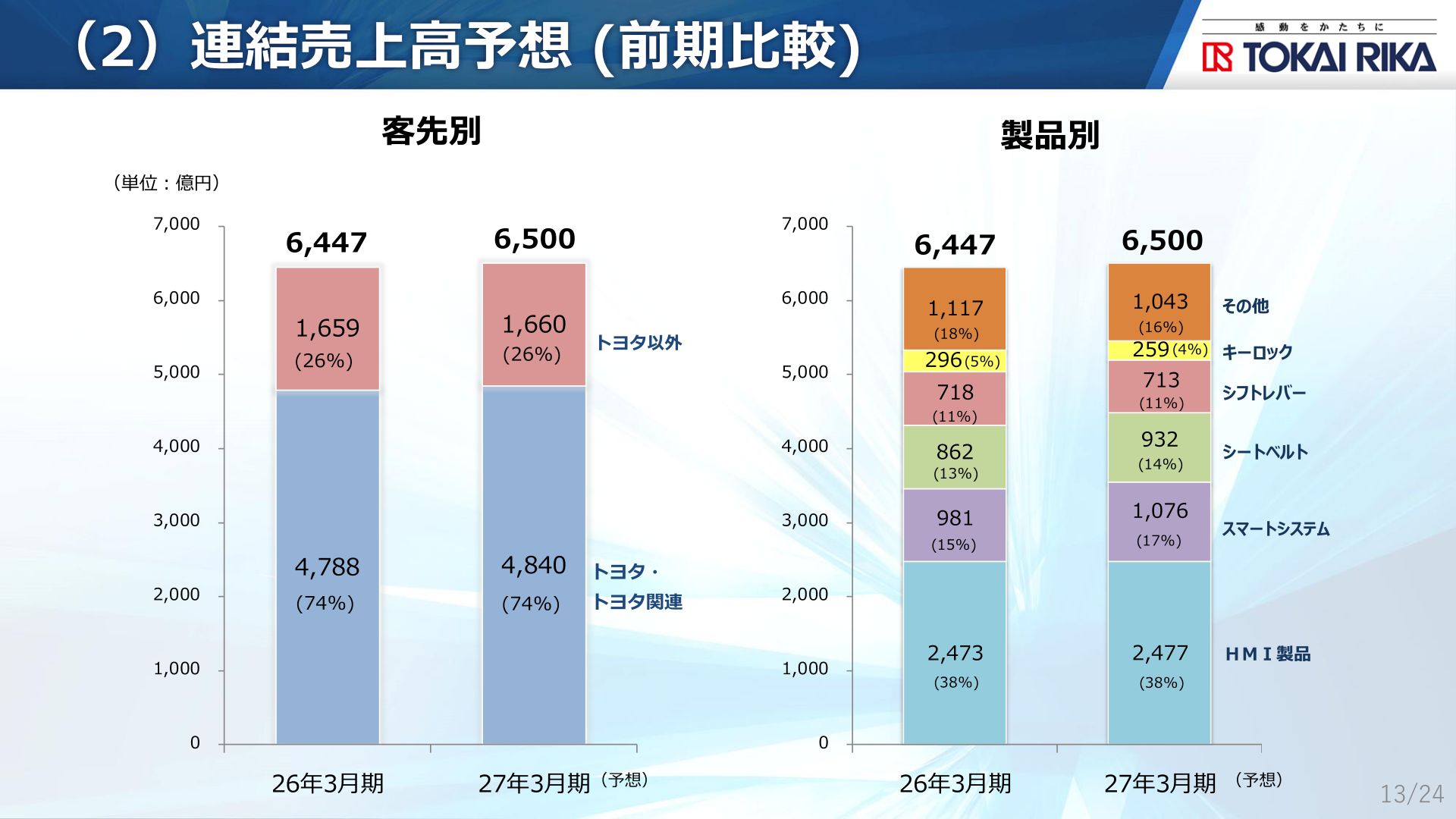 東海理化 連結売上高予想(客先別・製品別)前期比較