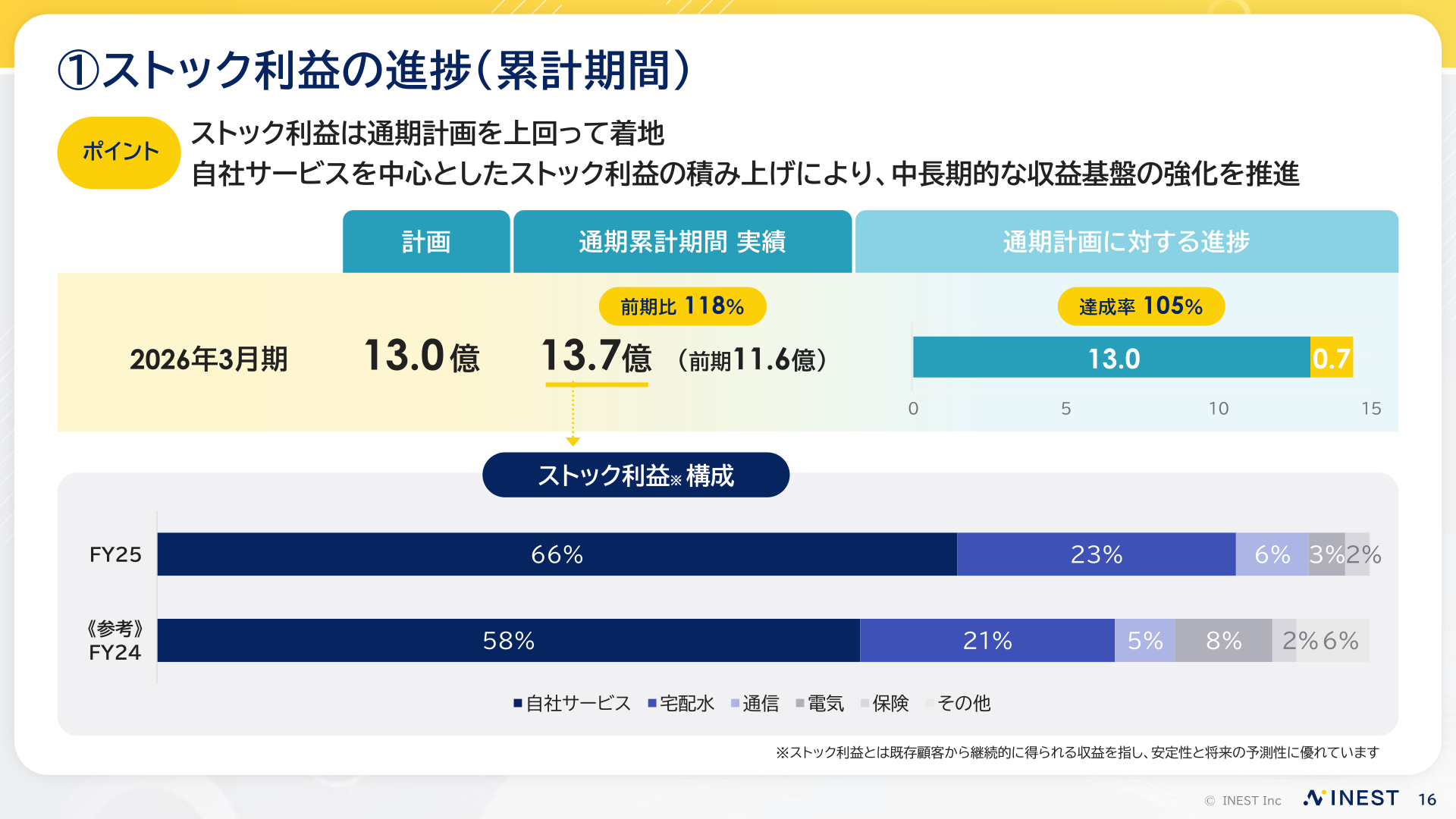 ストック利益の計画・実績・前期比較を示すスライド