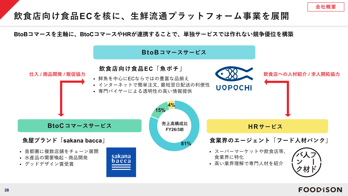 事業概要（BtoBコマース・BtoCコマース・HRの売上高構成比）