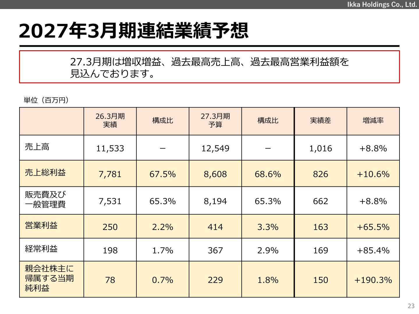 2027年3月期連結業績予想