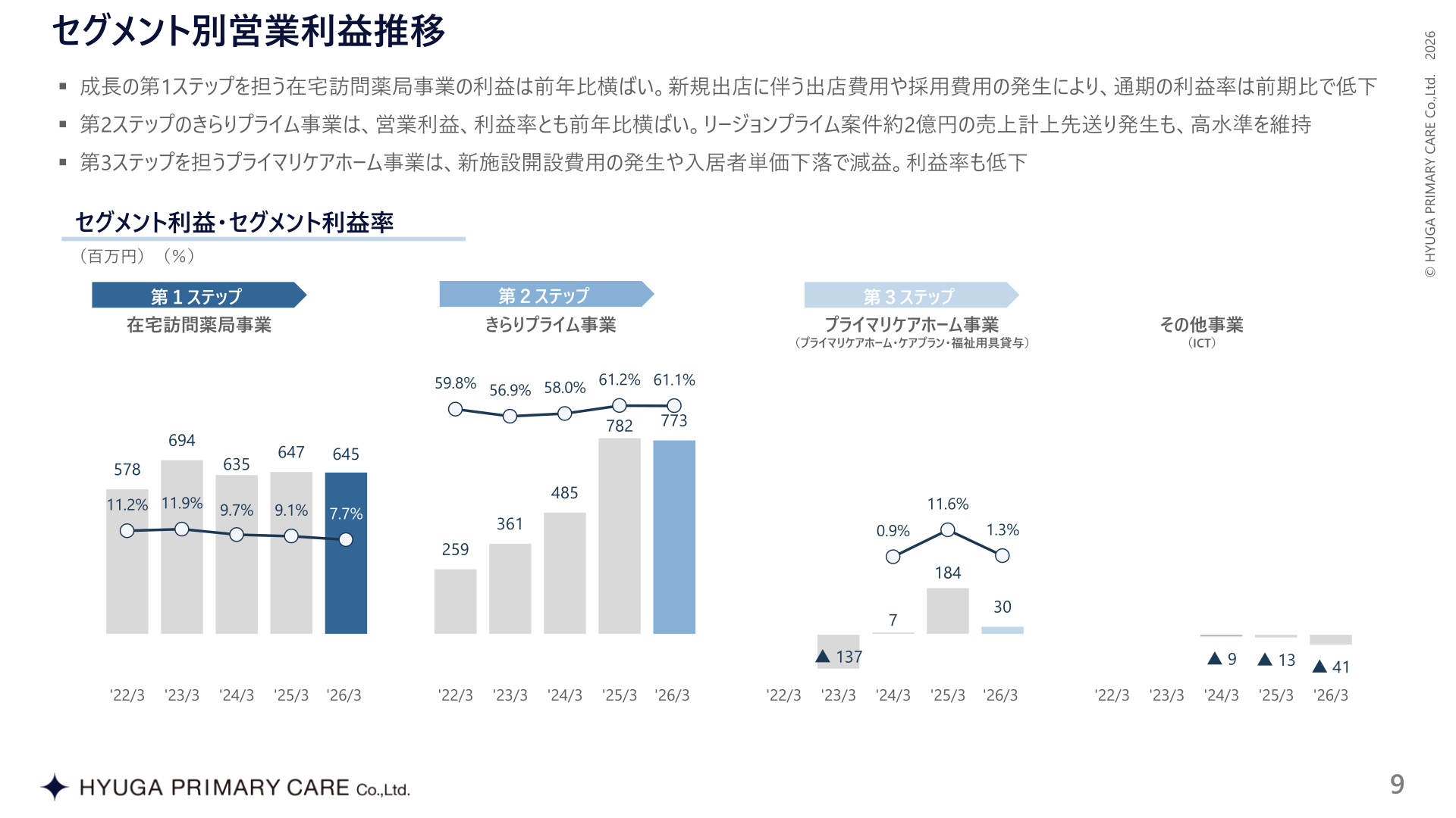 セグメント別営業利益推移