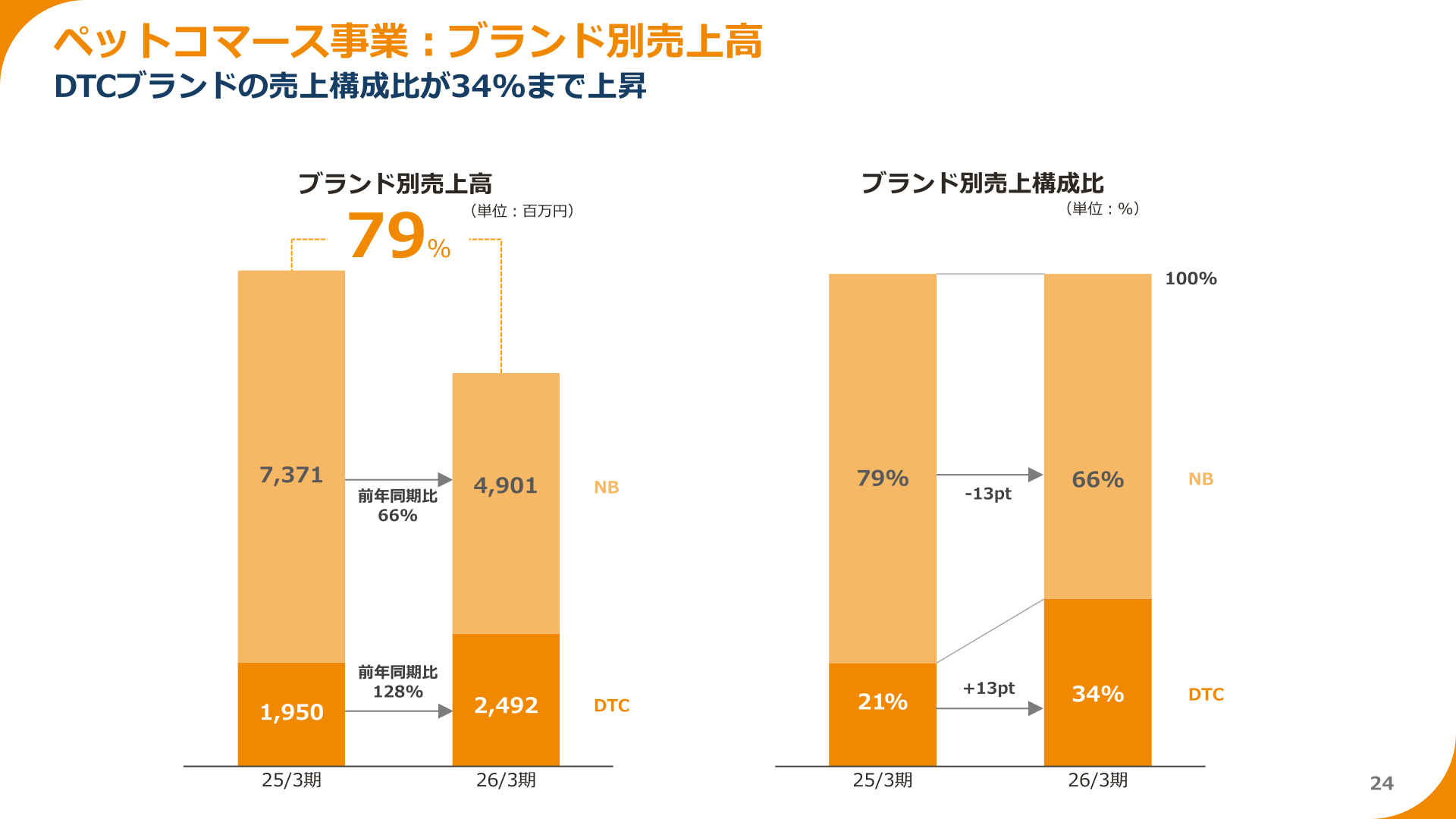 ペットコマース事業のブランド別売上高・売上構成比（NB／DTC）