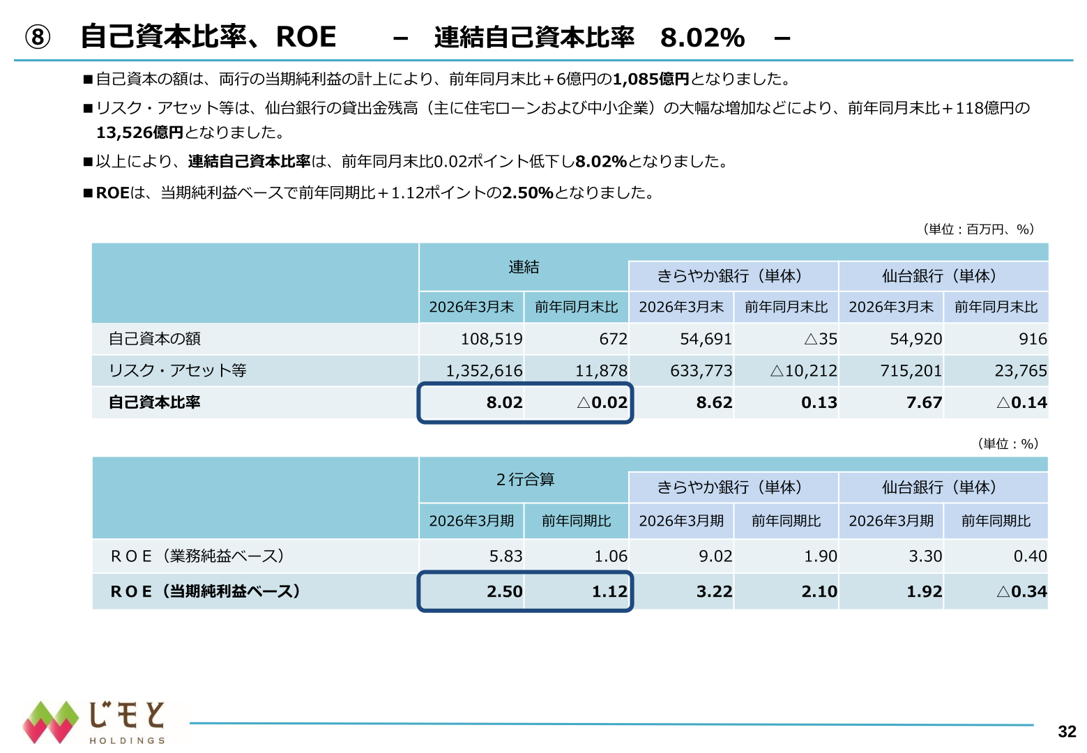 自己資本比率、ROEの状況