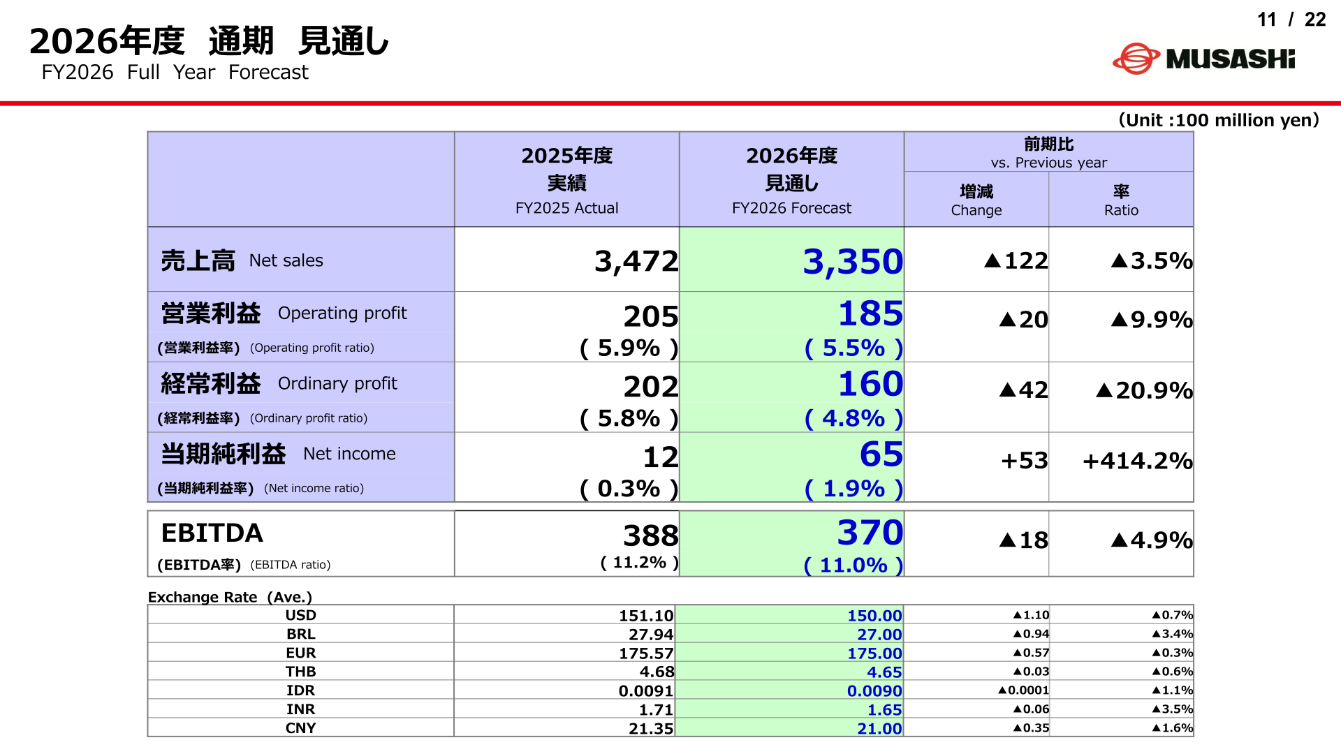 2026年度通期見通し（売上高・営業利益・経常利益・当期純利益・EBITDA）