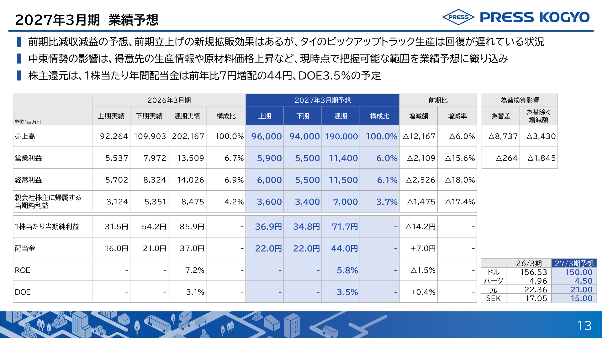2027年3月期通期業績予想の表