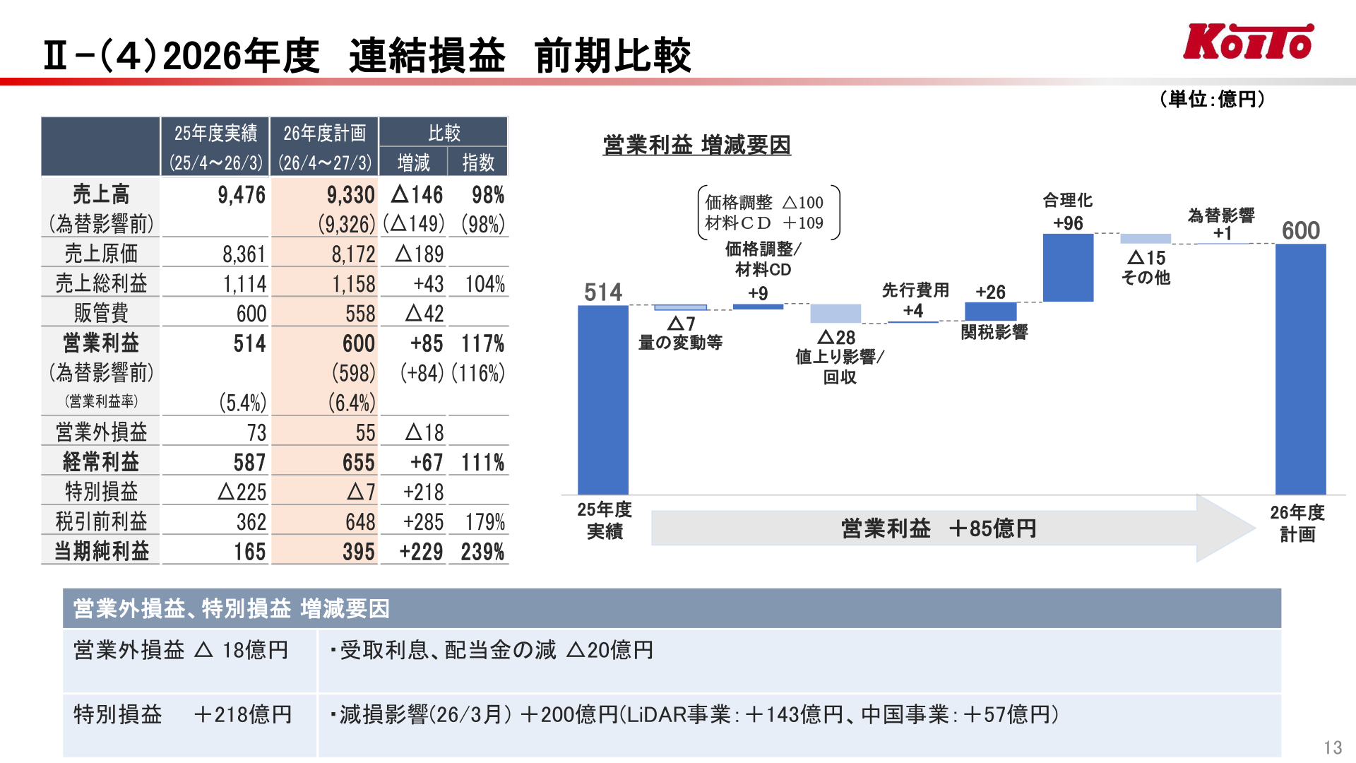 2026年度連結損益の前期比較（計画）を示すスライド