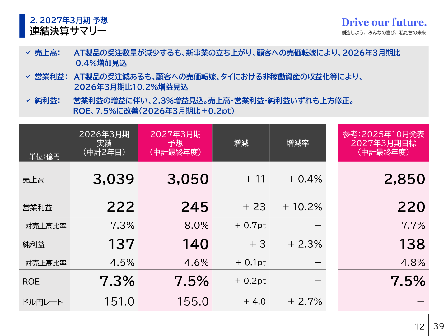 連結決算サマリー(2027年3月期予想)
