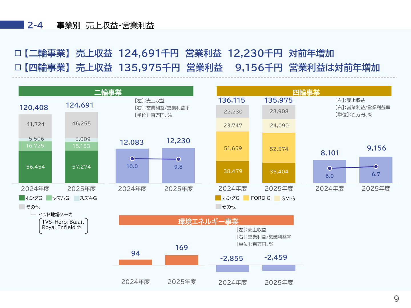 事業別(二輪・四輪)売上収益・営業利益のグラフ