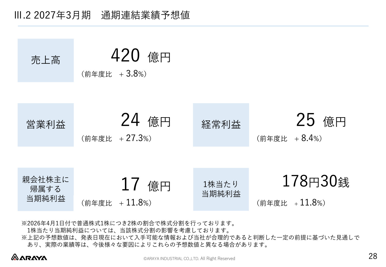 2027年3月期 通期連結業績予想値