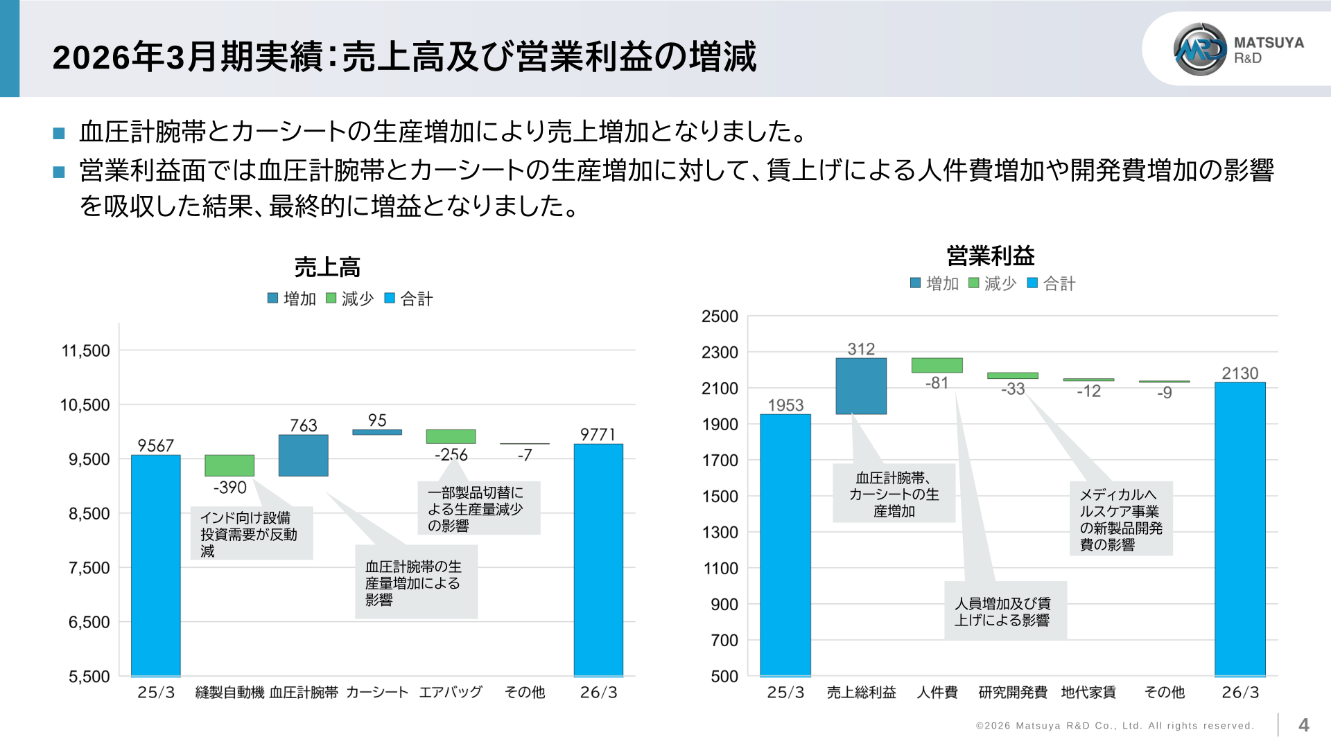 売上高及び営業利益の増減要因