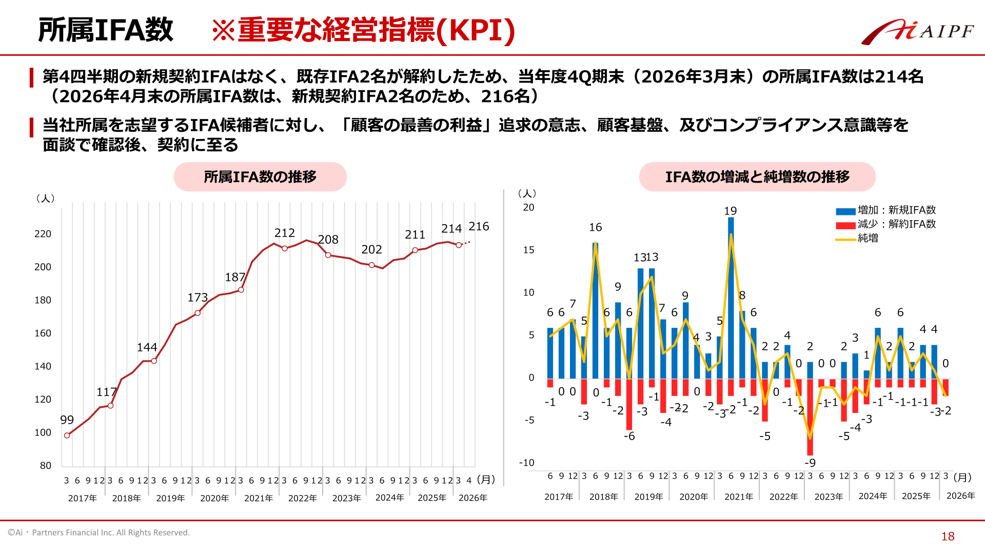 所属IFA数の推移