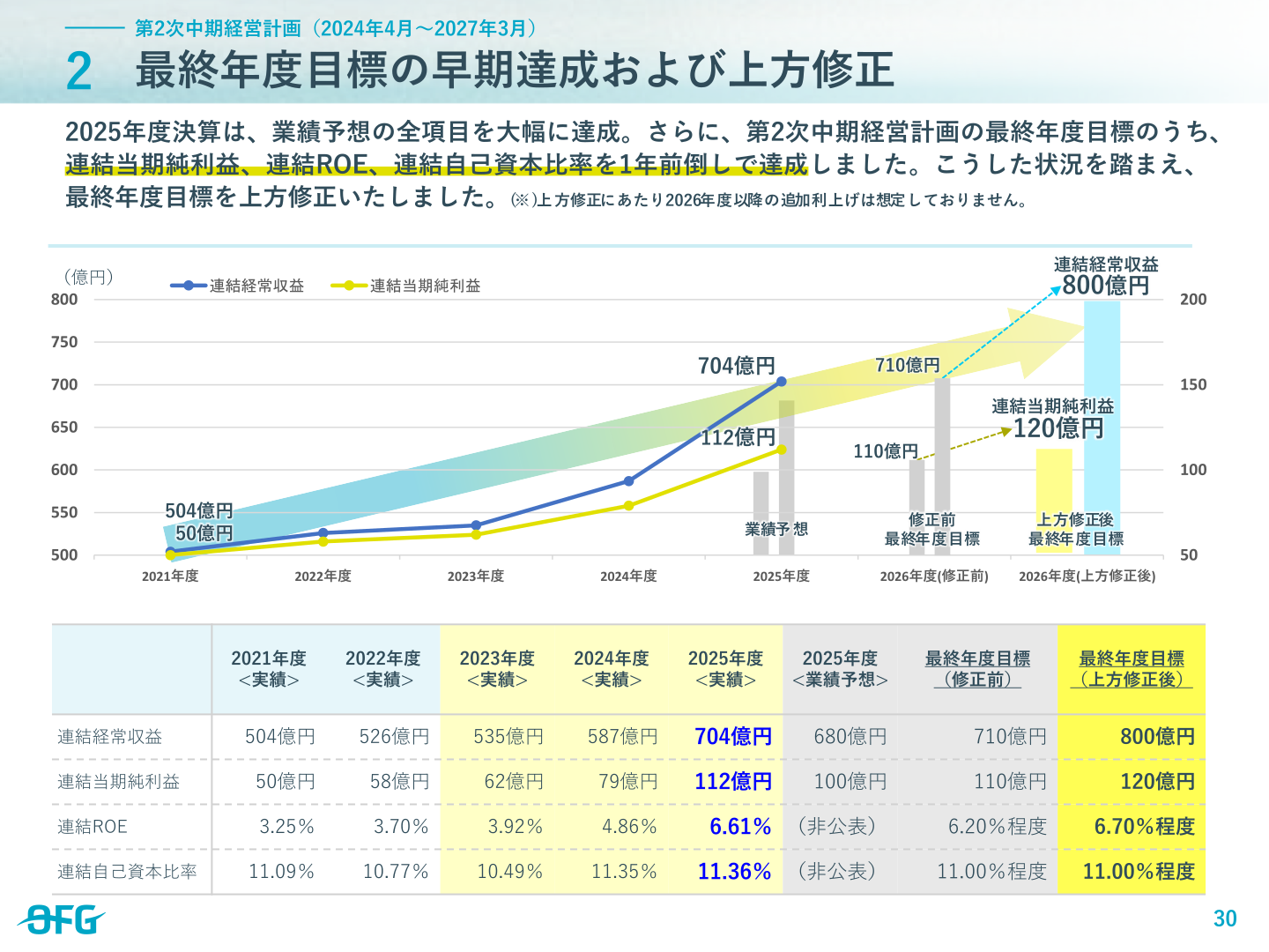 第2次中期経営計画　最終年度目標の早期達成および上方修正