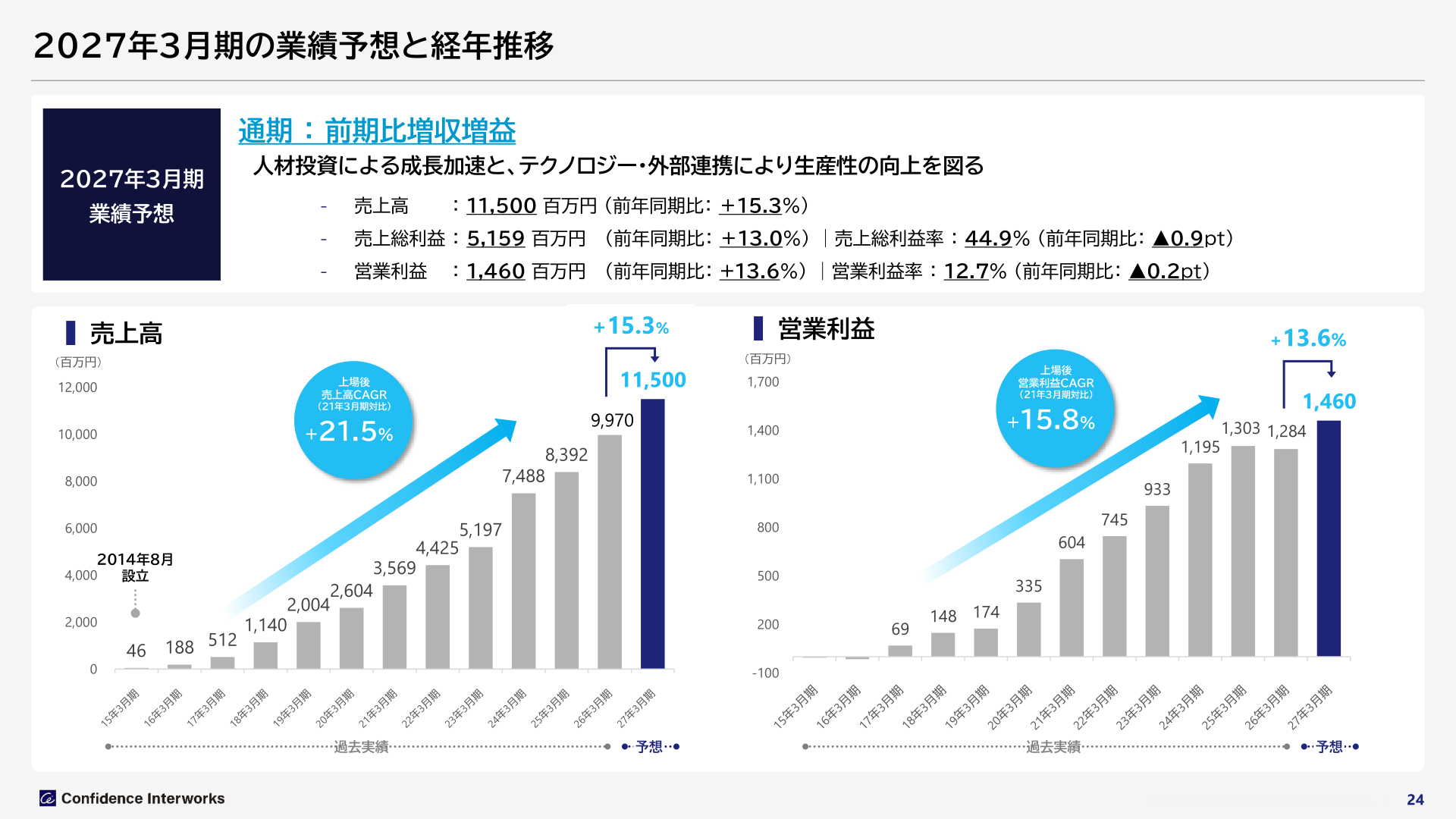 2027年3月期の業績予想と経年推移（売上高・営業利益）