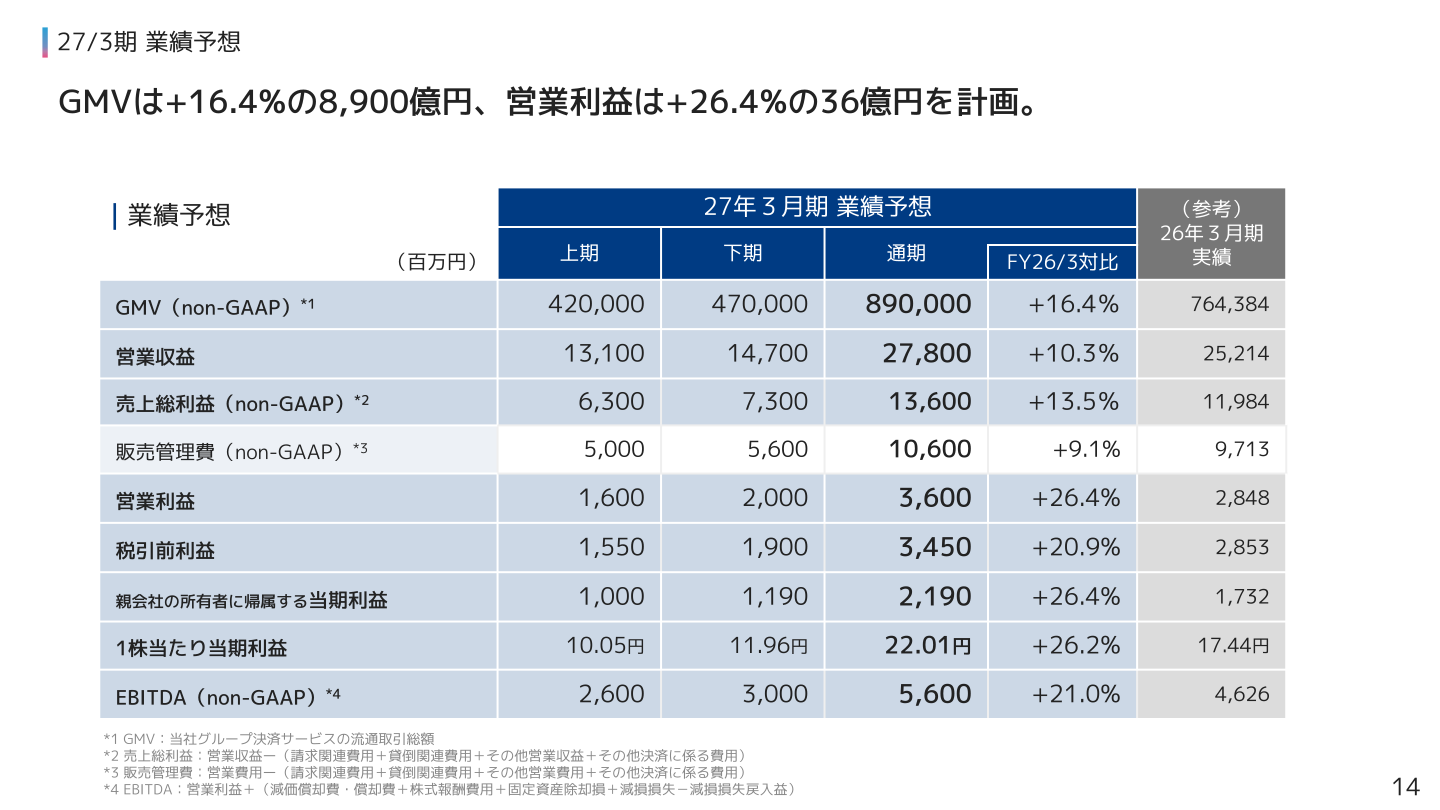 2027年3月期 業績予想（上期・下期・通期）