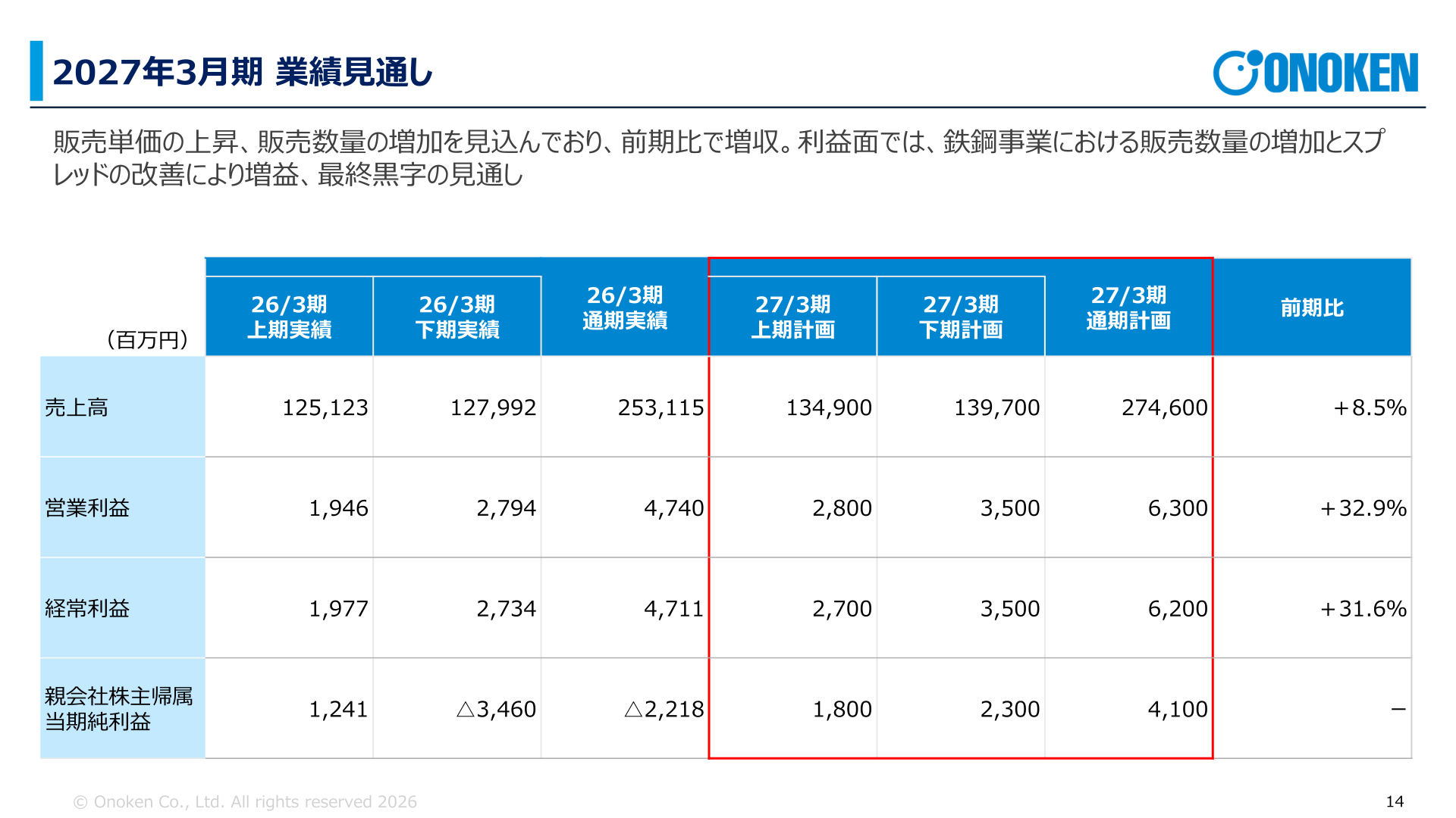 2027年3月期 業績見通し