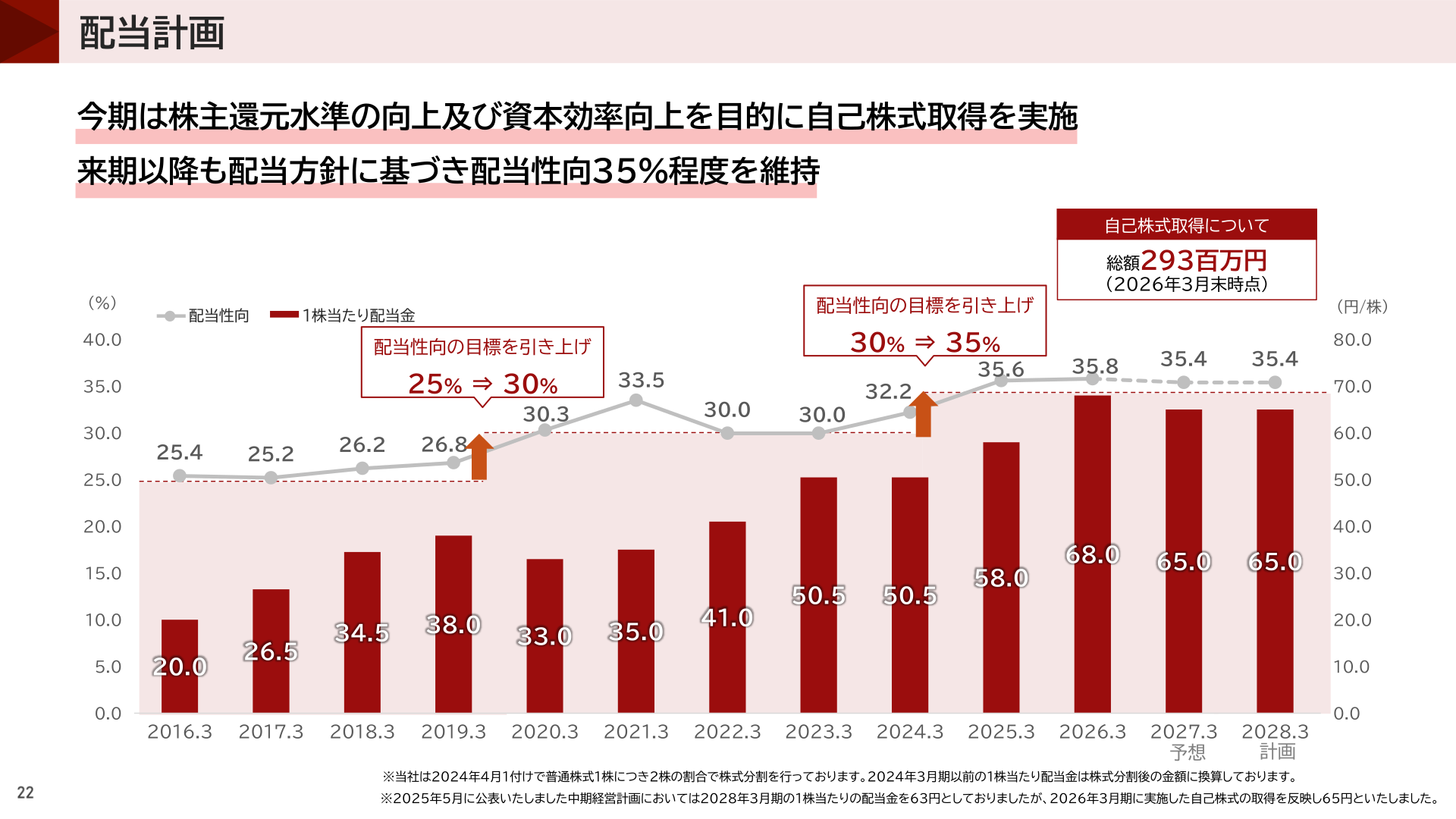 配当計画