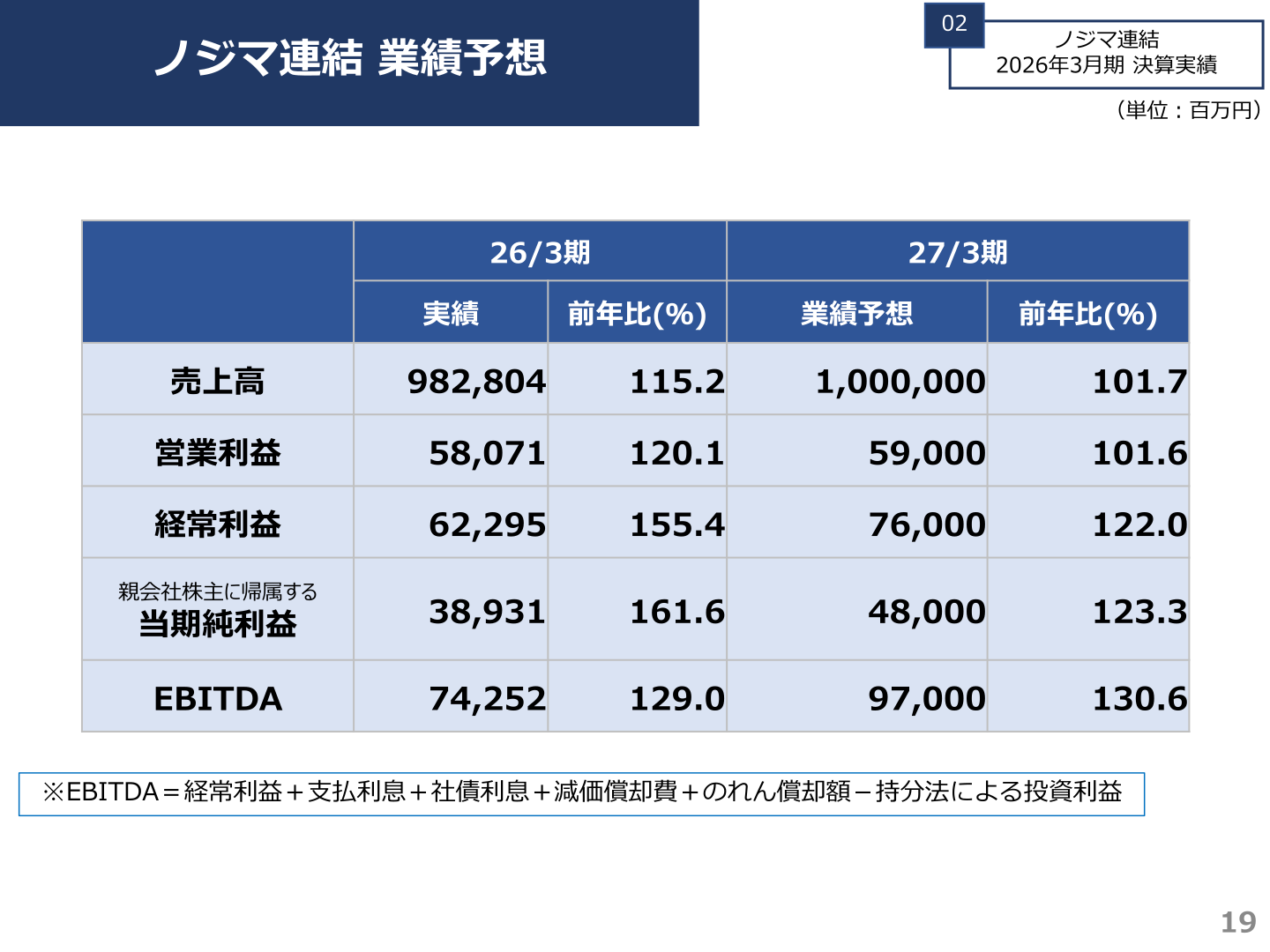 ノジマ連結業績予想
