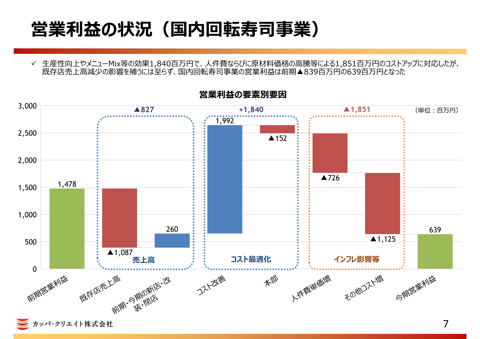 国内回転寿司事業の営業利益の状況スライド