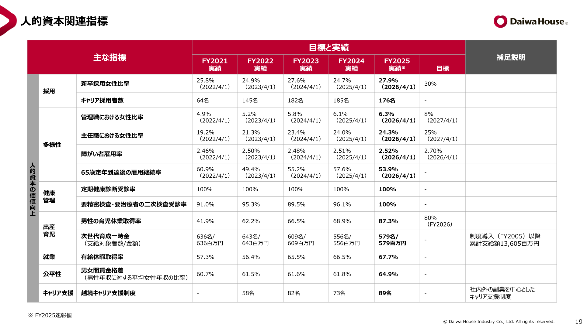 人的資本関連指標（採用・多様性・出産育児等の目標と実績）