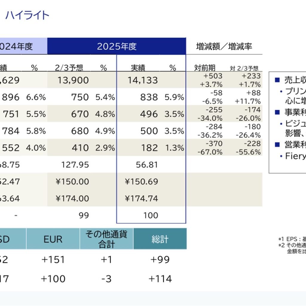 セイコーエプソン、2026年3月期は売上収益14,133億円で増収　事業利益838億円　Fieryののれん減損で当期利益182億円