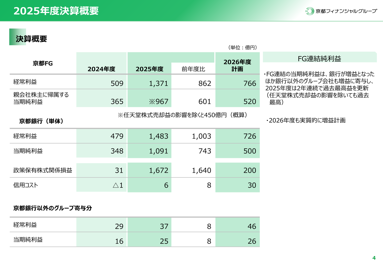 2025年度決算概要