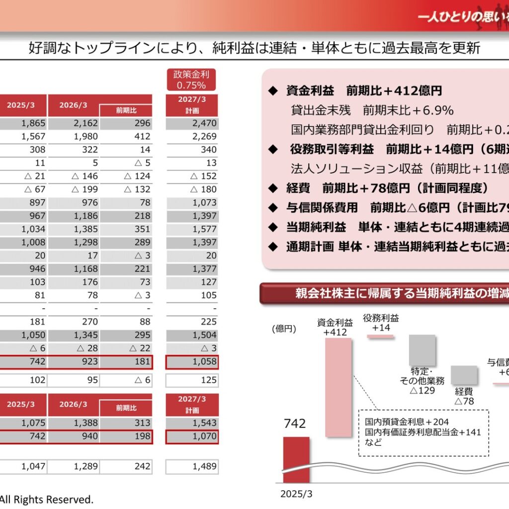 千葉銀行、2026年3月期は連結純利益940億円で4期連続過去最高を更新