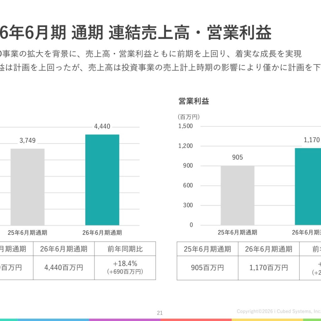 アイキューブドシステムズ、2026年6月期は増収増益で過去最高益　CLOMO事業が拡大