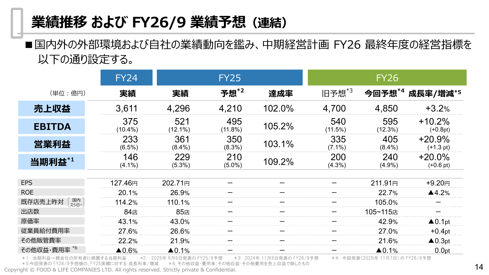 業績推移およびFY26/9業績予想(連結)