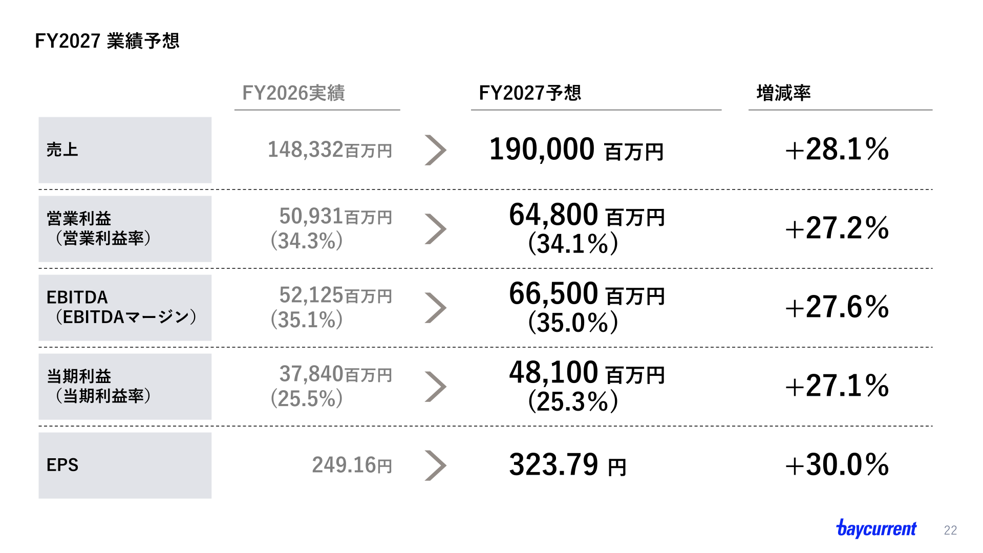 FY2027 業績予想:売上・営業利益・EBITDA・当期利益・EPS