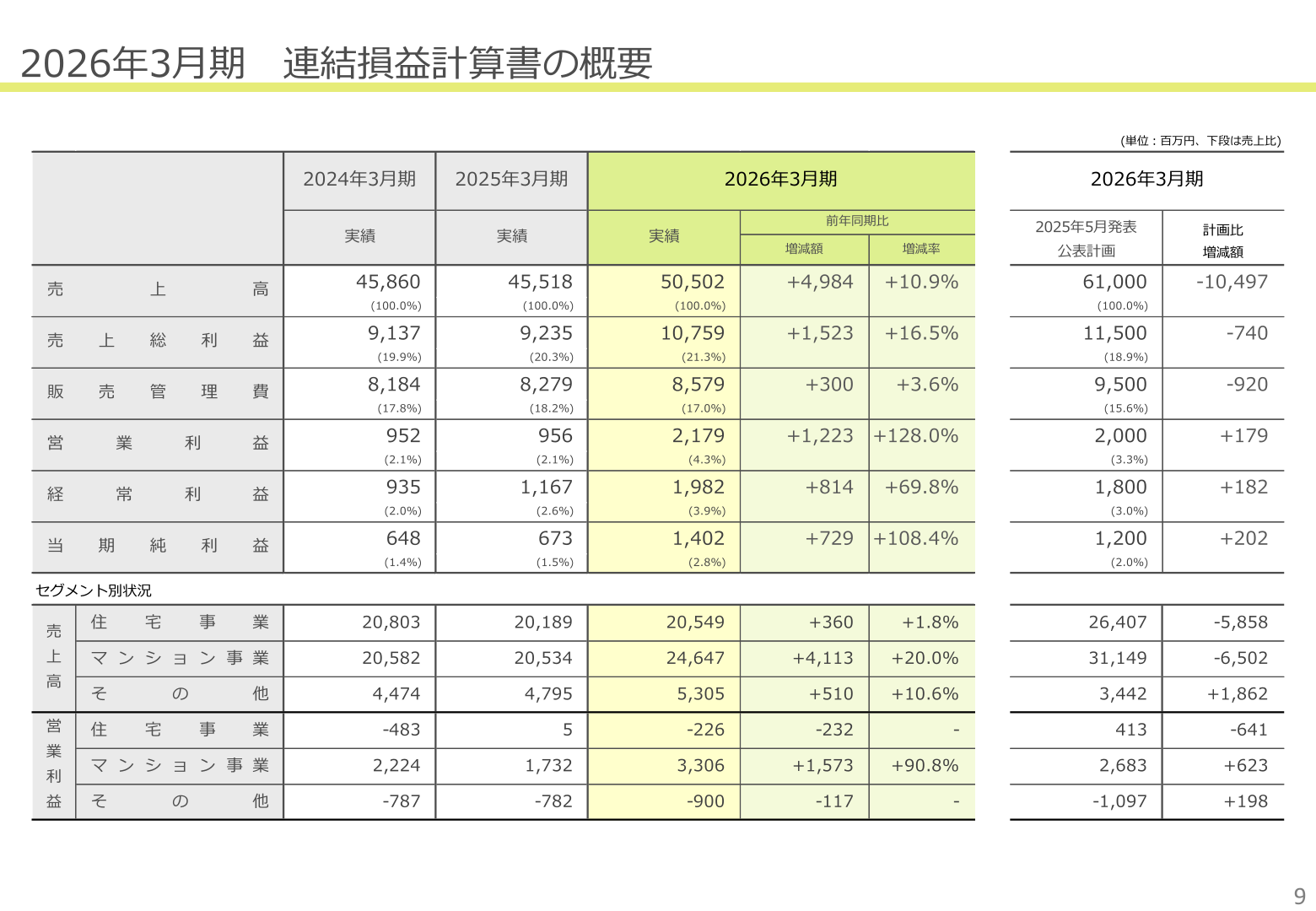 2026年3月期 連結損益計算書の概要とセグメント別状況