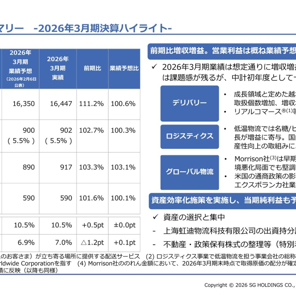 SGホールディングス、2026年3月期は営業収益16,447億円　営業利益902億円で増収増益