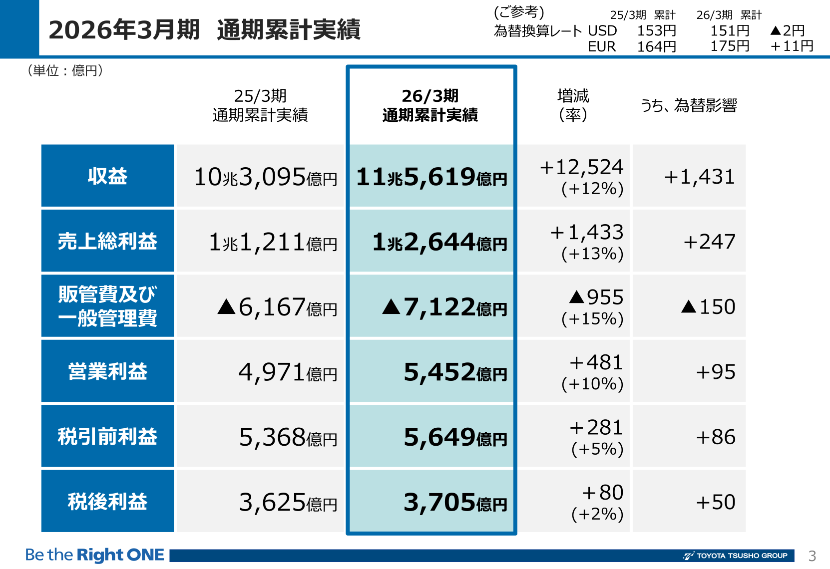 2026年3月期通期累計実績（連結損益サマリー）