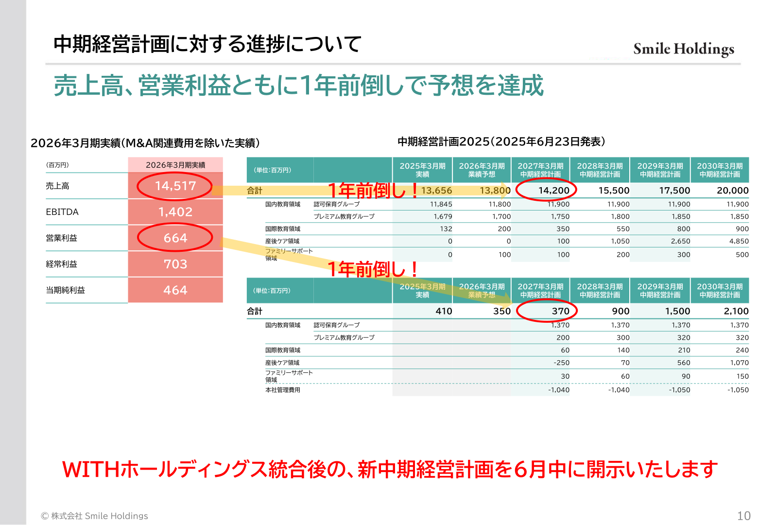 中期経営計画に対する進捗（売上高・営業利益の1年前倒し達成）