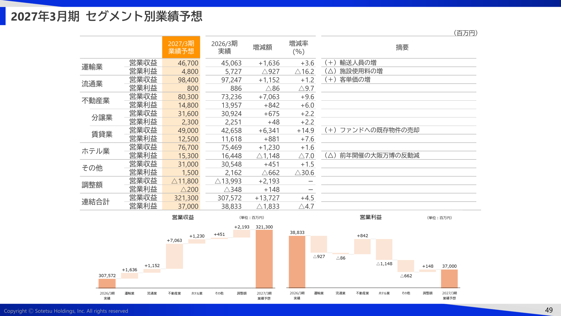 2027年3月期 セグメント別業績予想