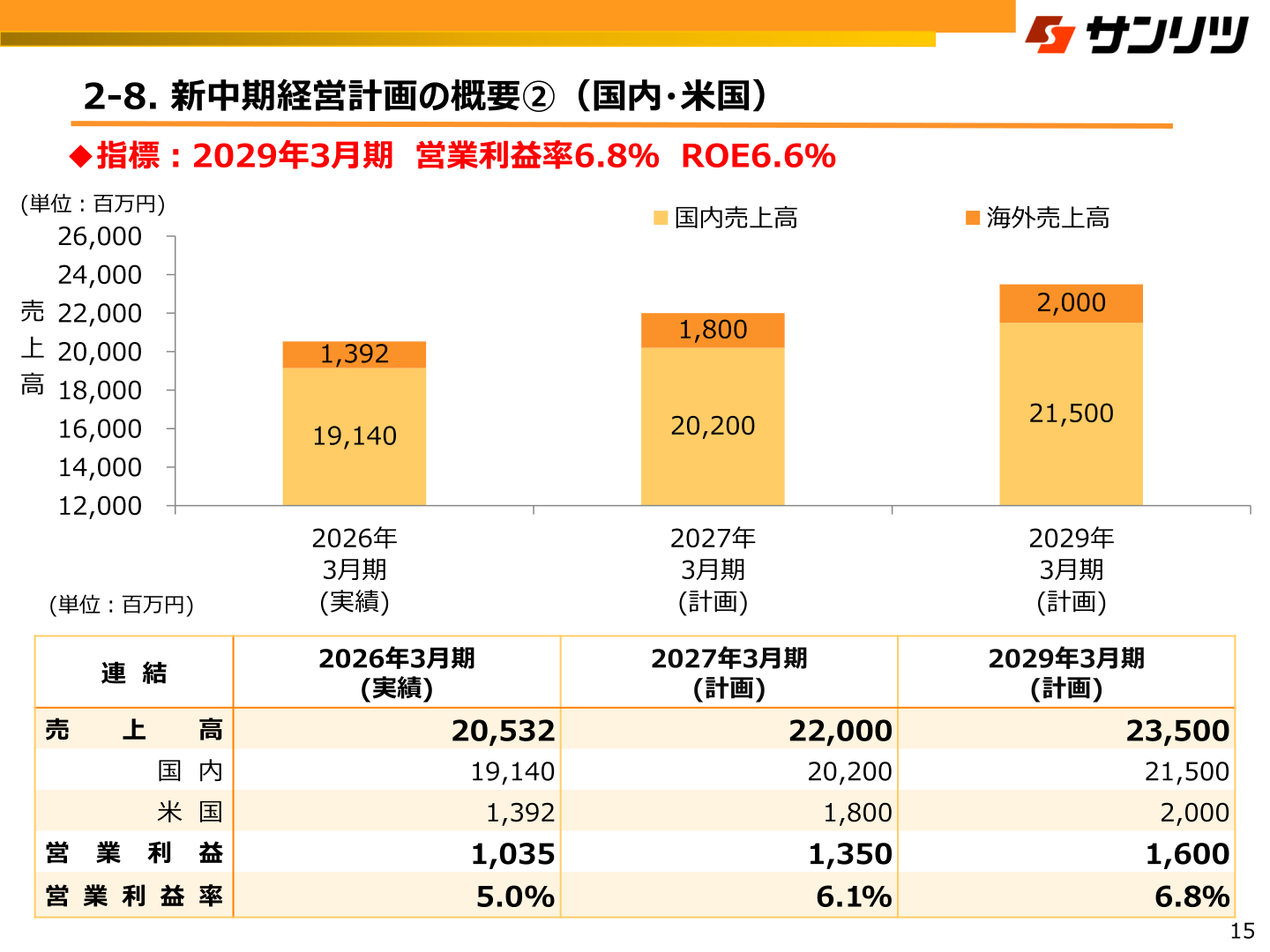 新中期経営計画の概要(国内・米国)