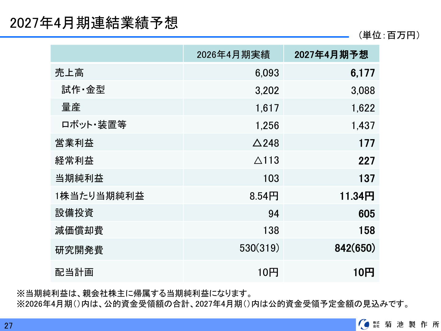 2027年4月期連結業績予想