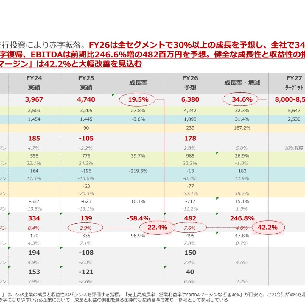 JSH、2026年3月期は19.5％増収も先行投資で営業損益は105百万円の赤字　2027年3月期は営業利益178百万円で黒字復帰を見込む