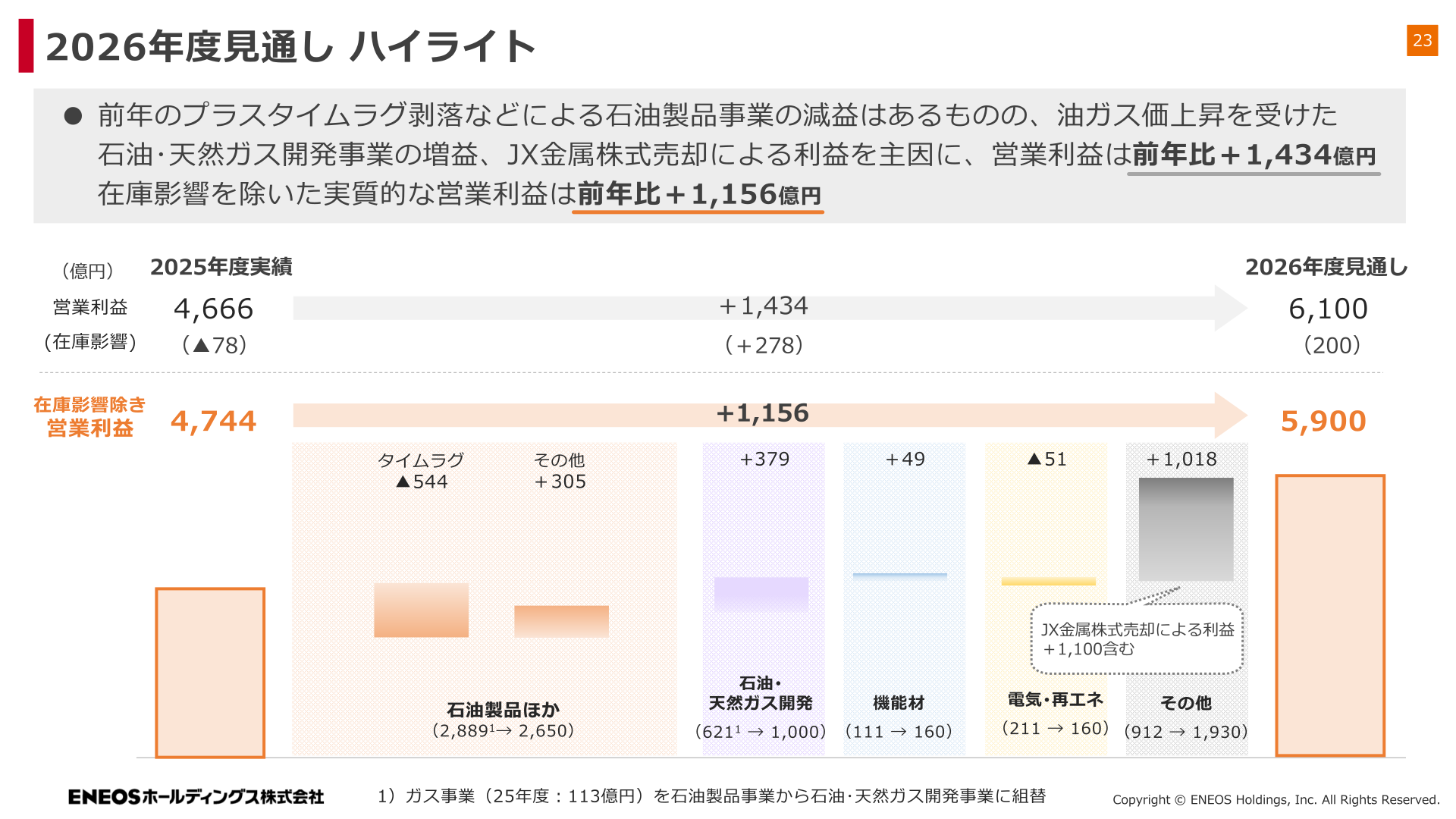 2026年度見通しハイライト（営業利益前年比較ウォーターフォール）