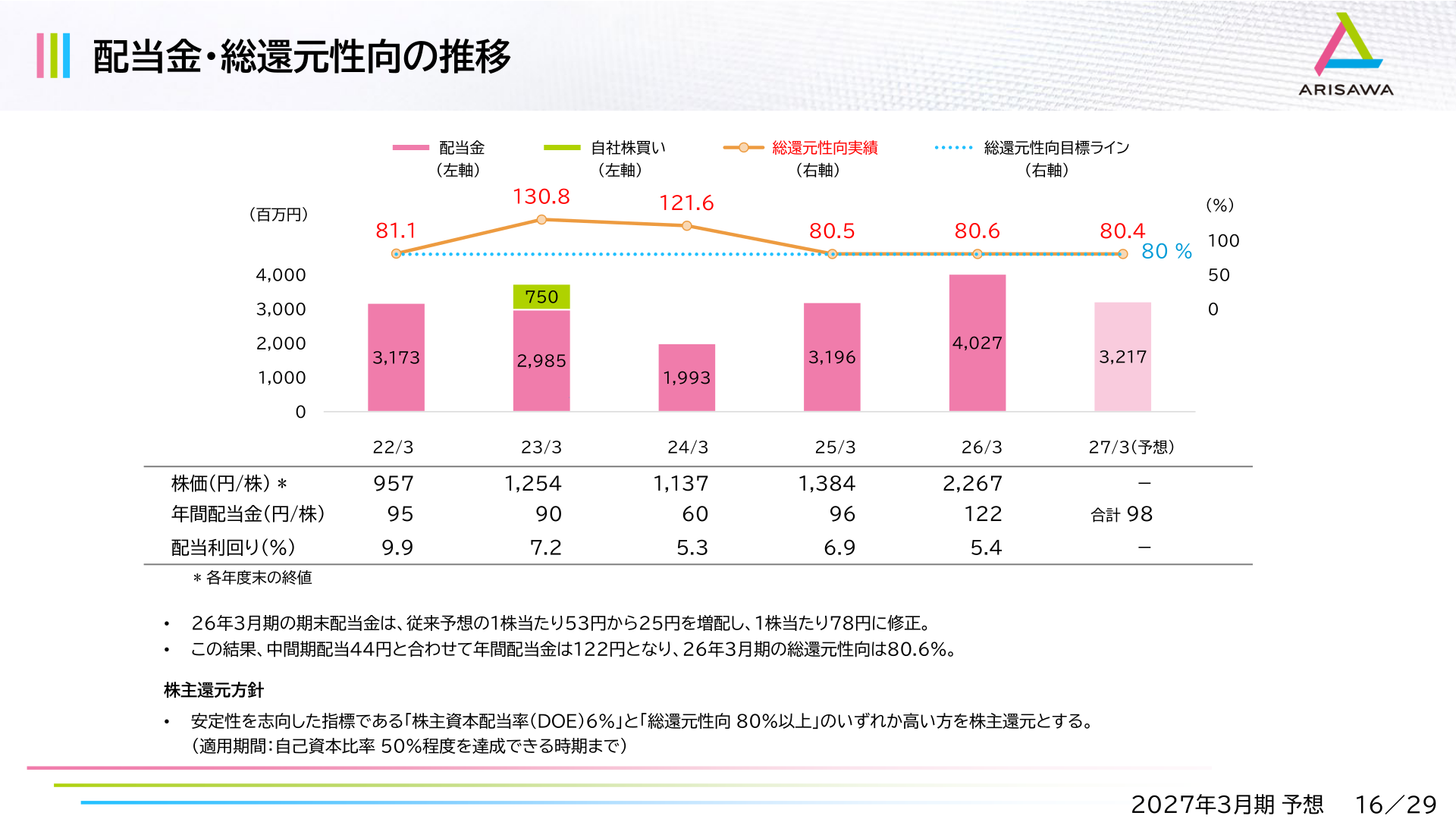 配当金・総還元性向の推移