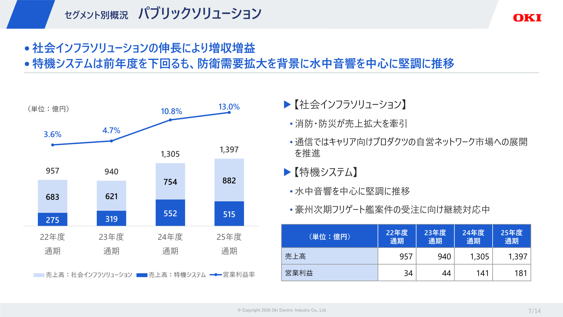 パブリックソリューションの売上高・営業利益率推移
