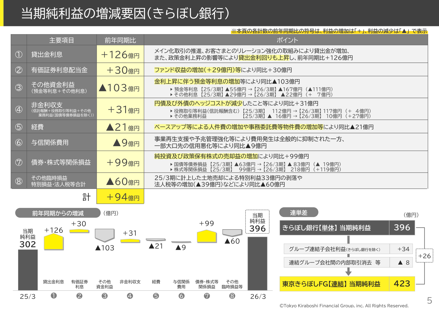 当期純利益の増減要因(きらぼし銀行)