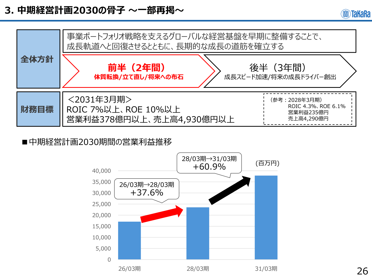 中期経営計画2030の全体方針と財務目標、営業利益推移