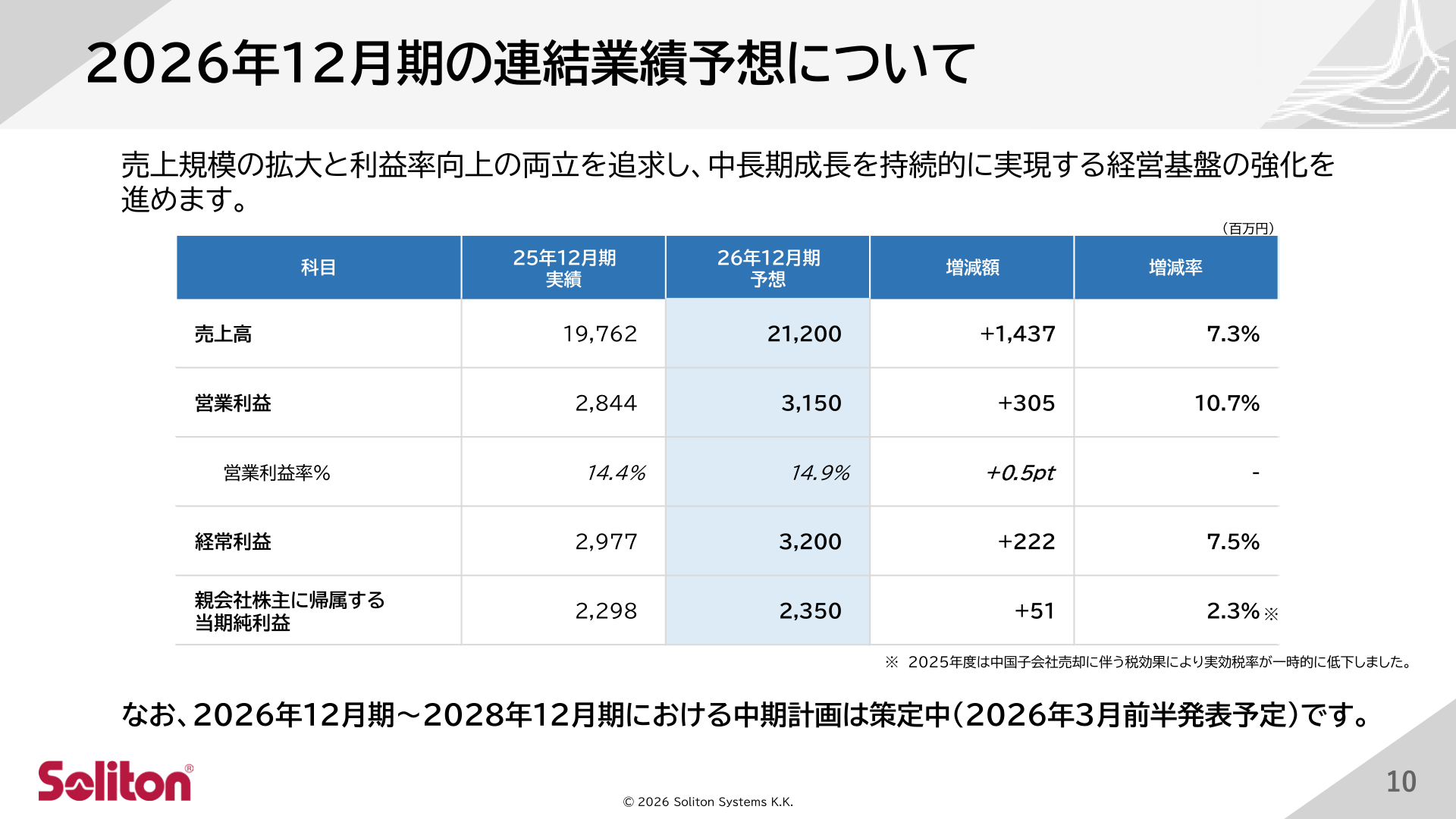 2026年12月期 連結業績予想