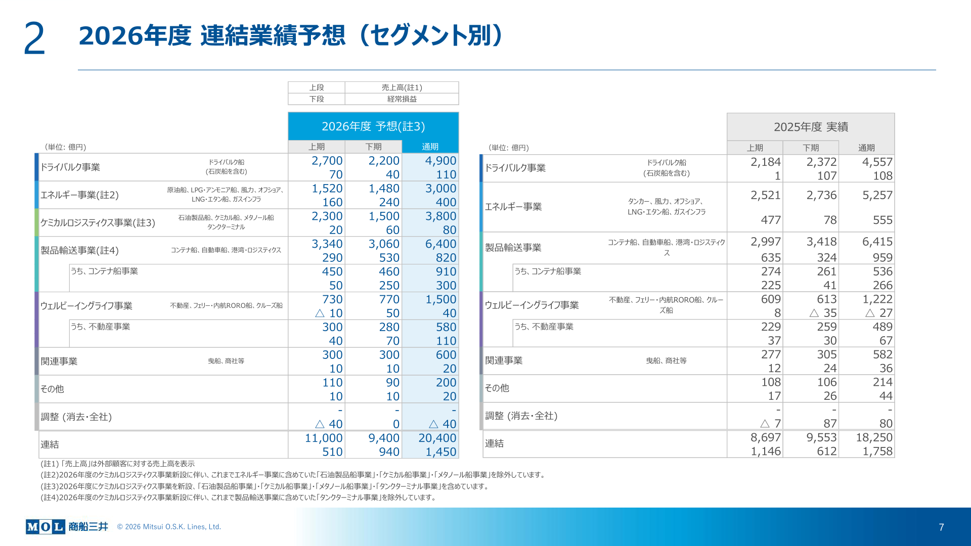 2026年度連結業績予想（セグメント別）