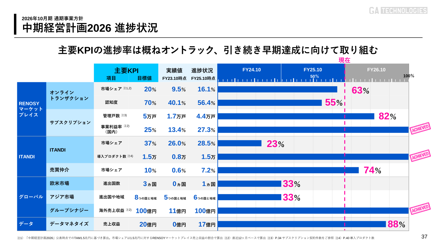 中期経営計画2026の主要KPI進捗状況