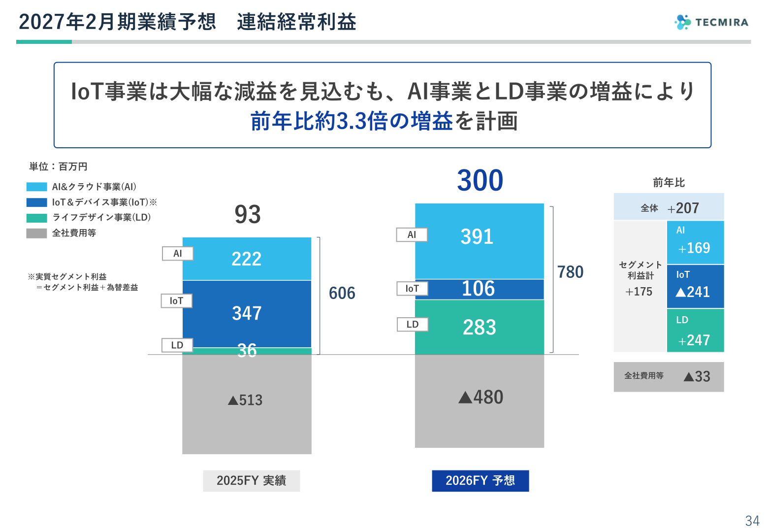 2027年2月期業績予想 連結経常利益のセグメント別内訳