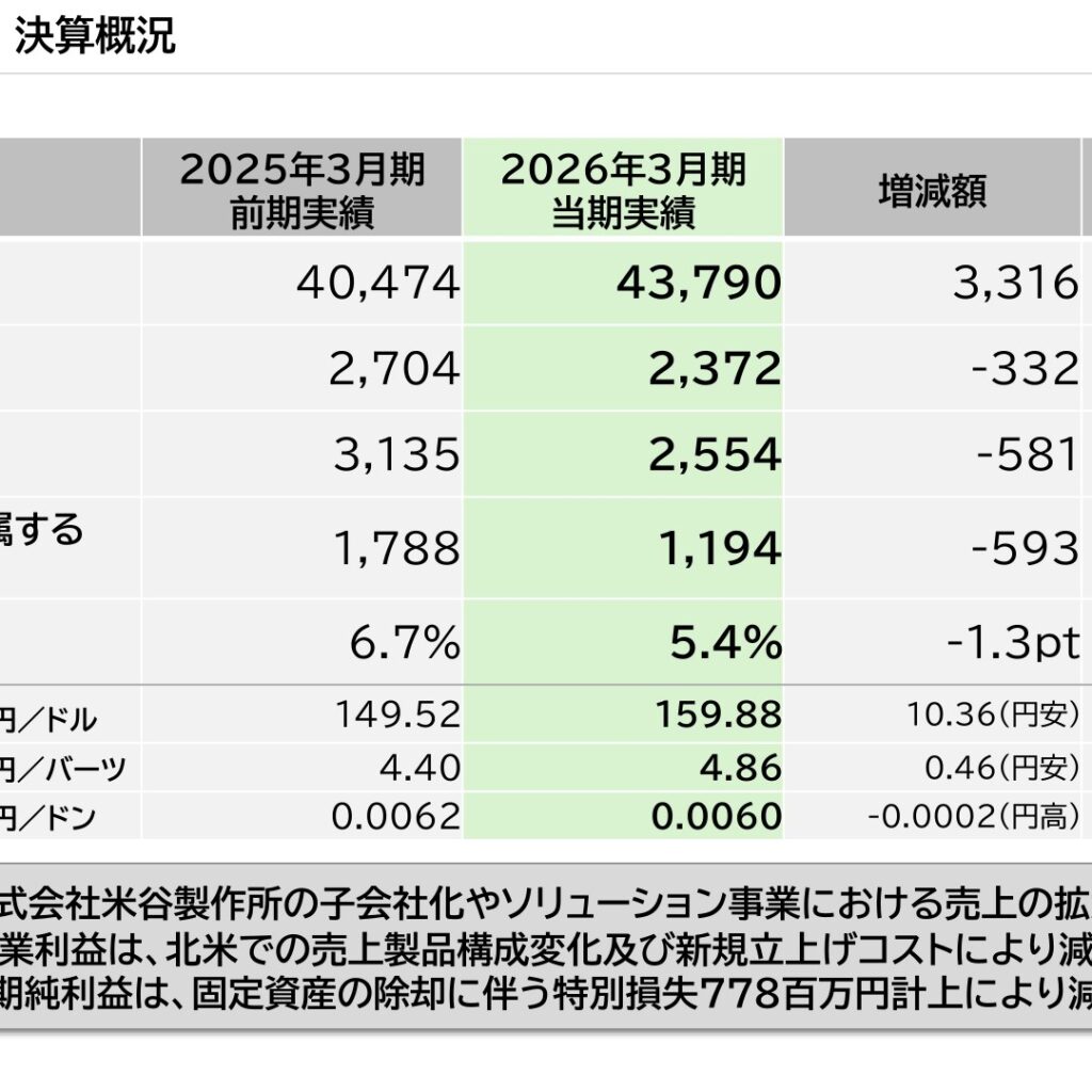 田中精密工業、2026年3月期は増収減益　2027年3月期は成長投資で減益予想