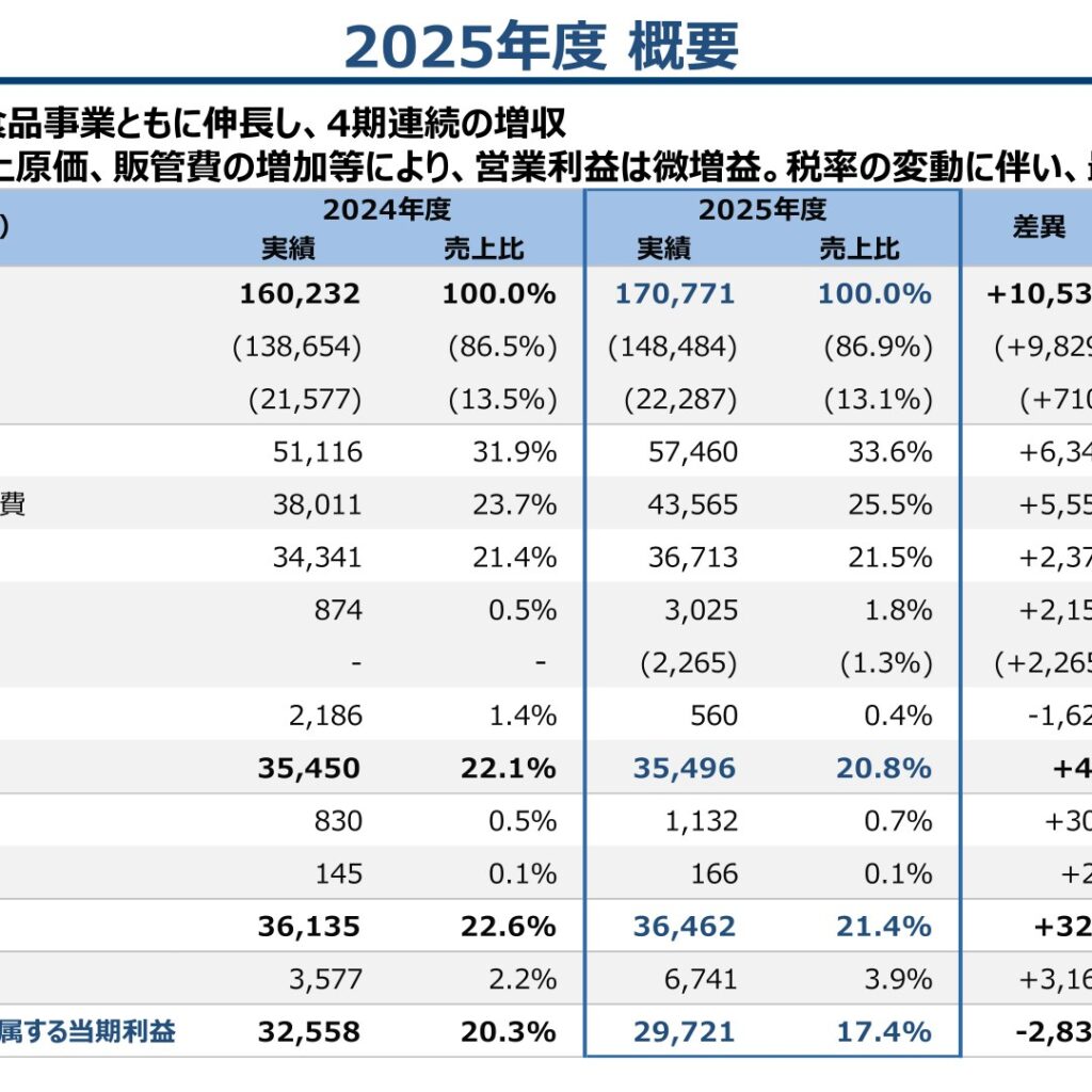 日本新薬、2026年3月期は4期連続増収　次期は17.1%増収を計画